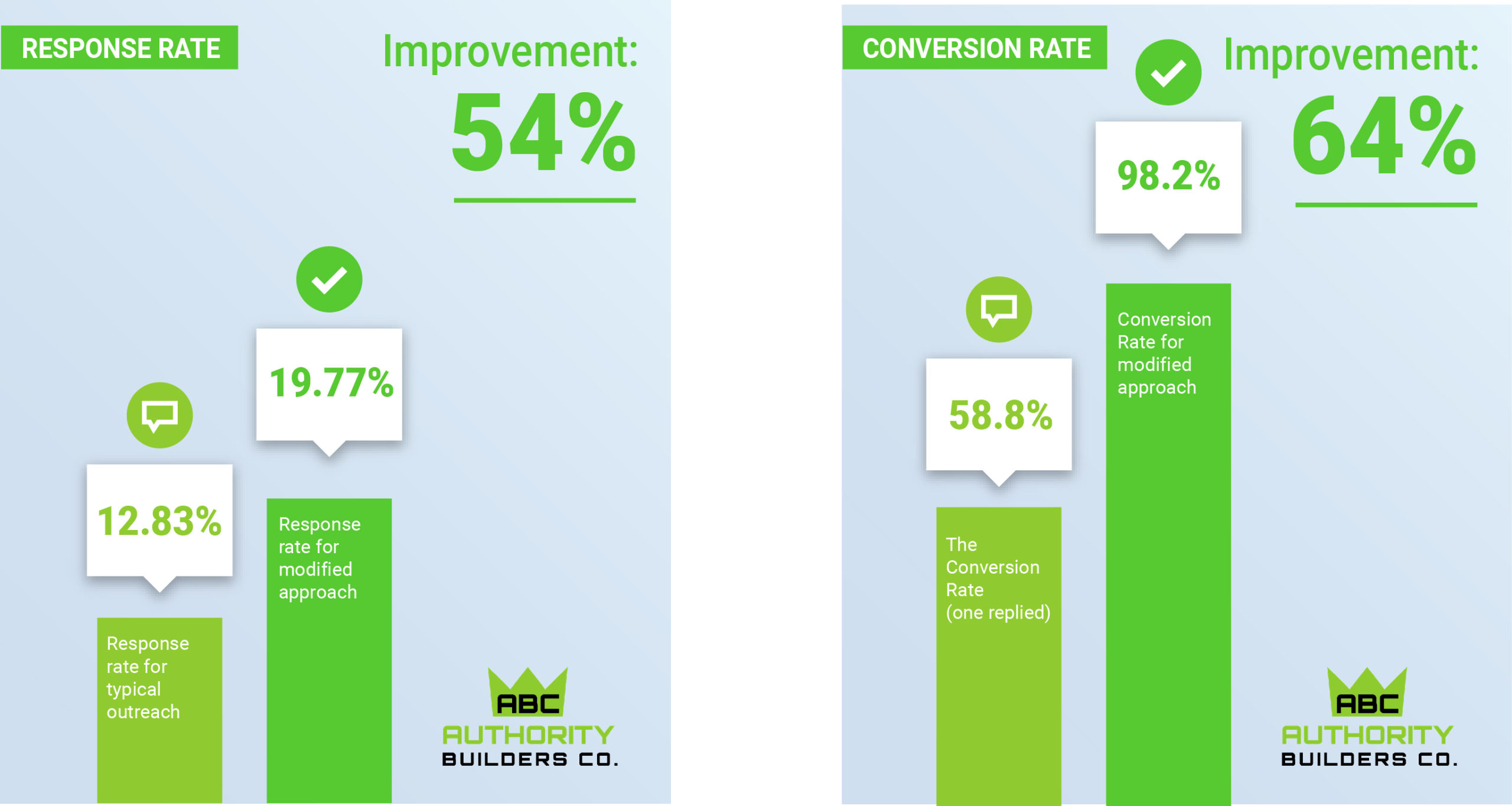 Conversion & Response Rate Graphs