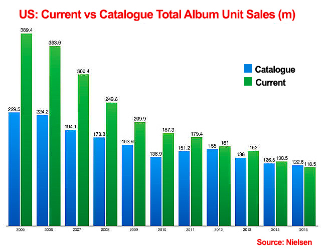 current vs catalogue total sales