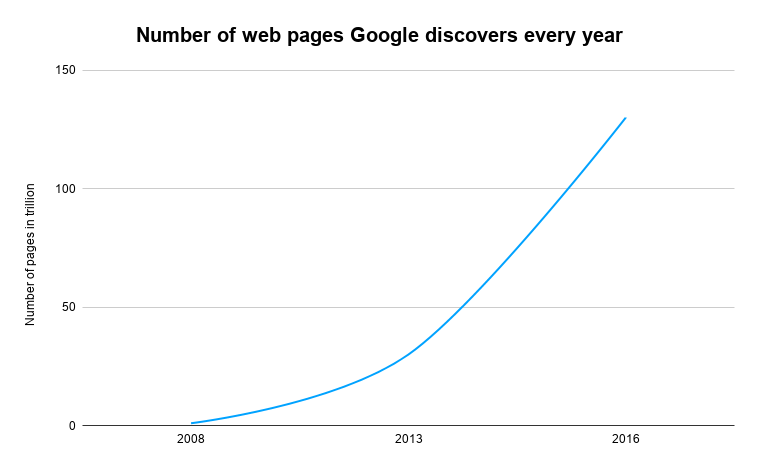 Number-of-web-pages-Google-discovers-every-year