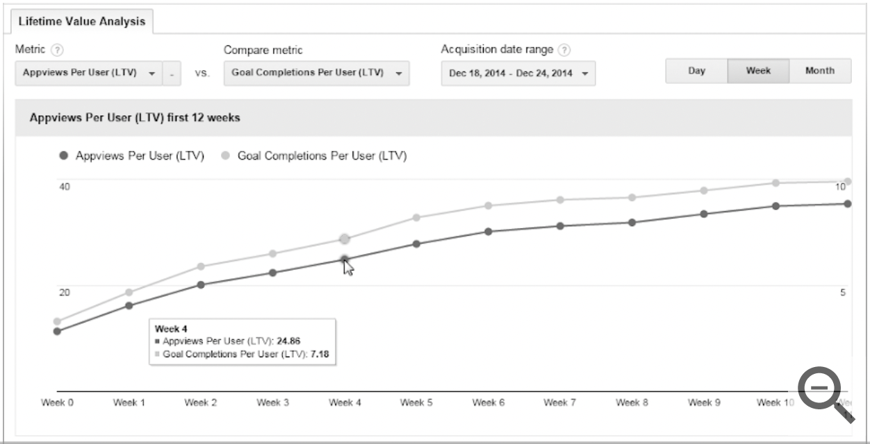 Image of Lifetime Value (LTV) report in google analytics