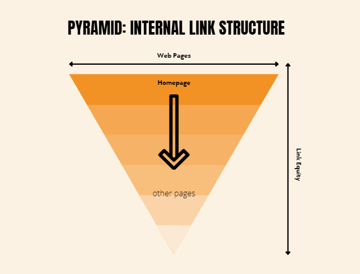 Imge of inverted Pymramid Internal Link Structure