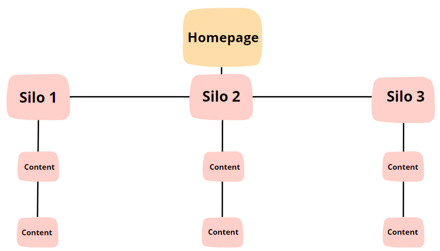 Image of Silo Model Diagram