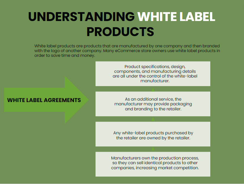 Infographic on Understanding White Label Products
