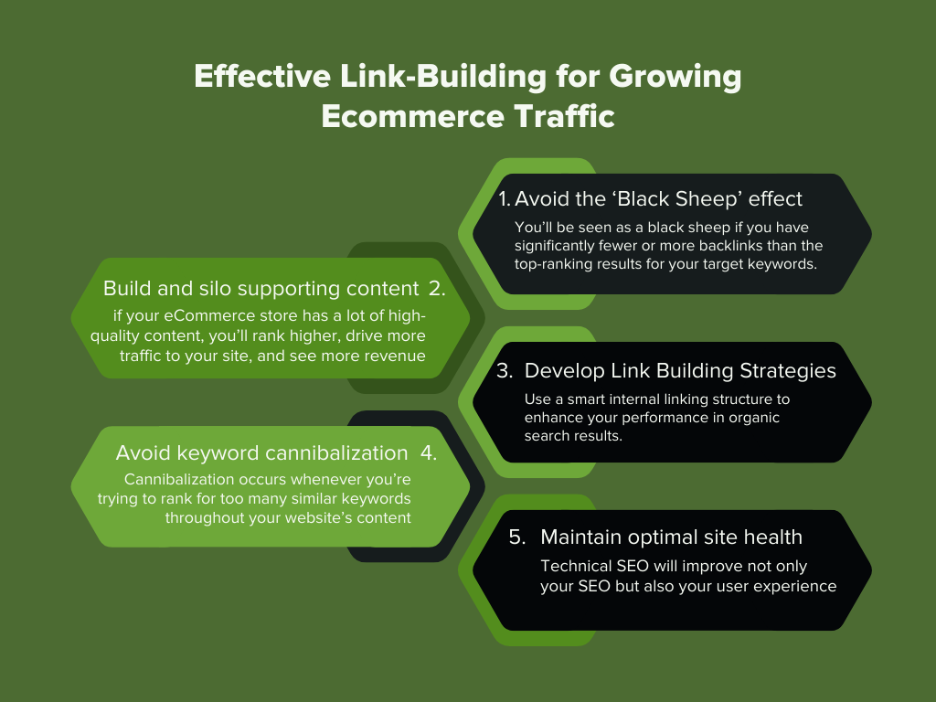 Infographic on effective link building for growing ecommerce traffic