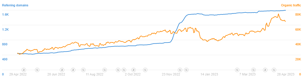 A graph representing a client’s increase in organic visitors and referring domains. 
