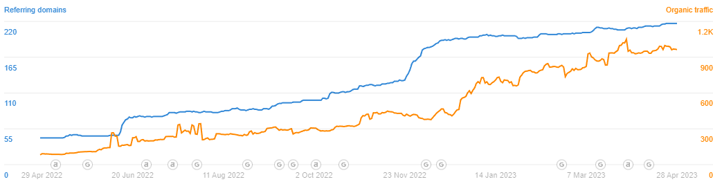 A graph representing a client’s increased referring domains and organic traffic over a 12-month period.ent’s organic traffic growth